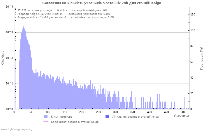 Графіки: Виявлення на кількість учасників