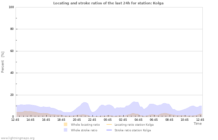 Graphs: Locating and stroke ratios