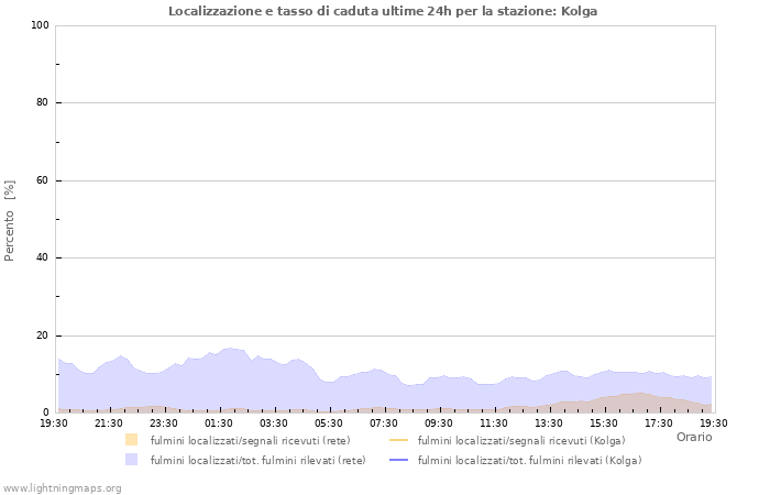 Grafico: Localizzazione e tasso di caduta