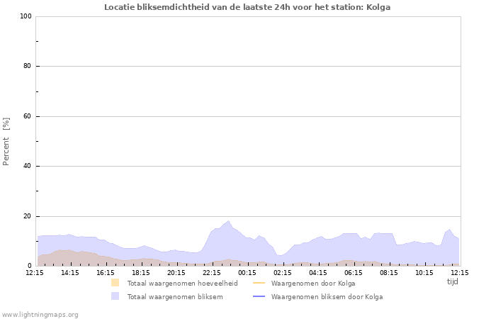 Grafieken: Locatie bliksemdichtheid