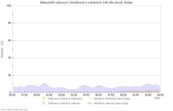 Wykresy: Wskaźniki uderzeń i lokalizacji
