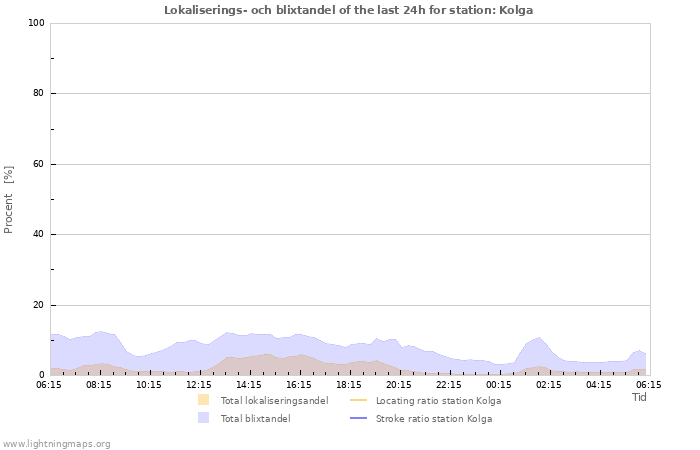 Grafer: Lokaliserings- och blixtandel