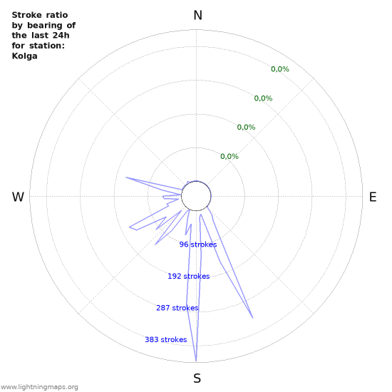 Grafikonok: Stroke ratio by bearing