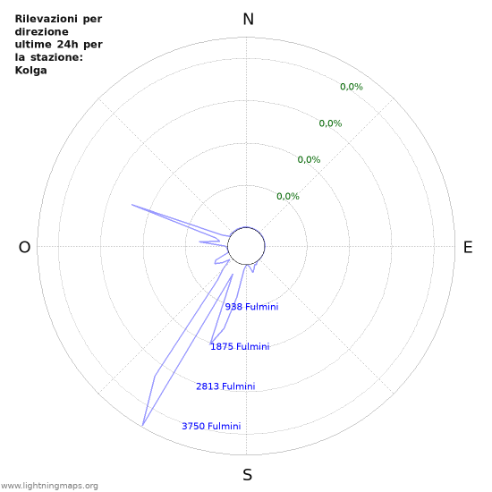 Grafico: Rilevazioni per direzione