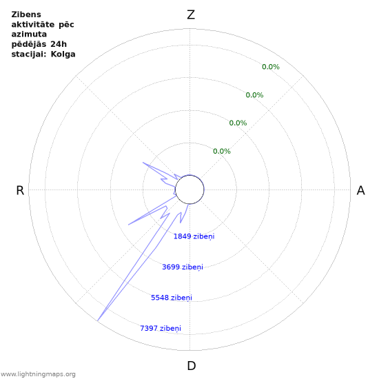 Grafiki: Zibens aktivitāte pēc azimuta