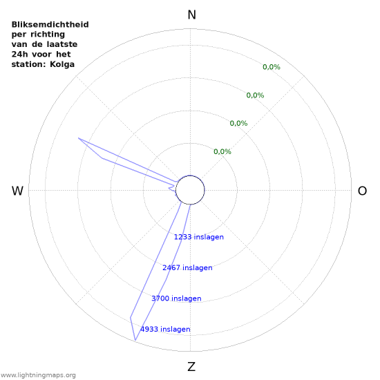 Grafieken: Bliksemdichtheid per richting
