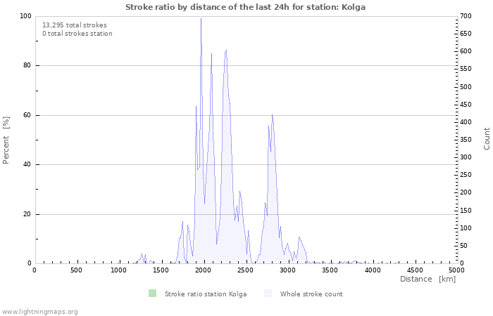 Graphs: Stroke ratio by distance