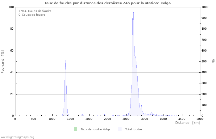 Graphes: Taux de foudre par distance