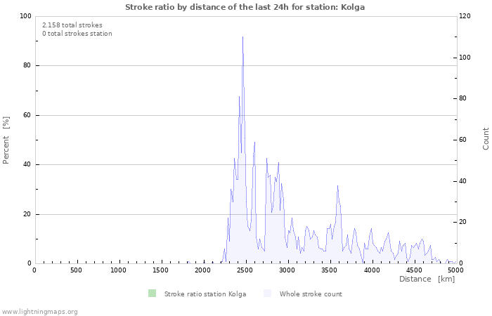 Grafikonok: Stroke ratio by distance