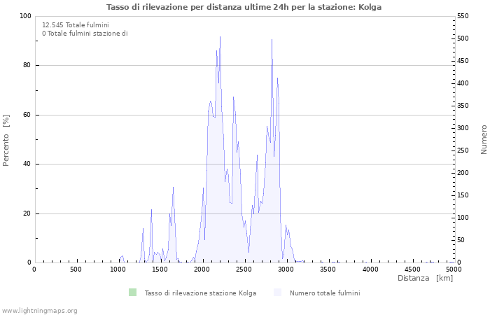 Grafico: Tasso di rilevazione per distanza
