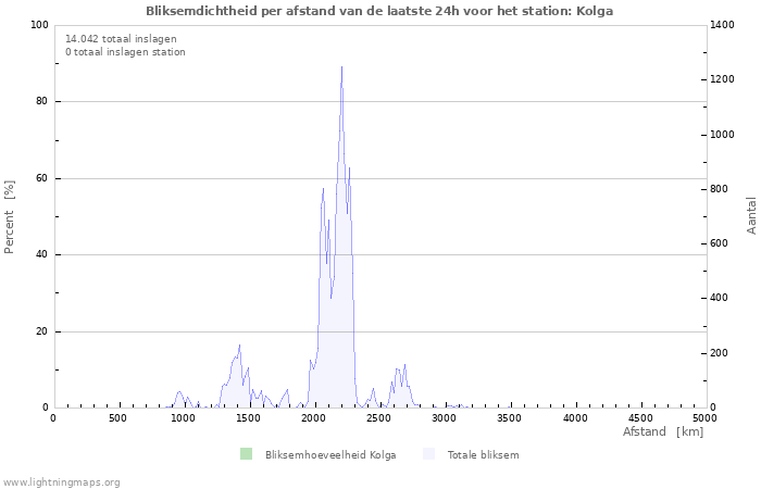 Grafieken: Bliksemdichtheid per afstand