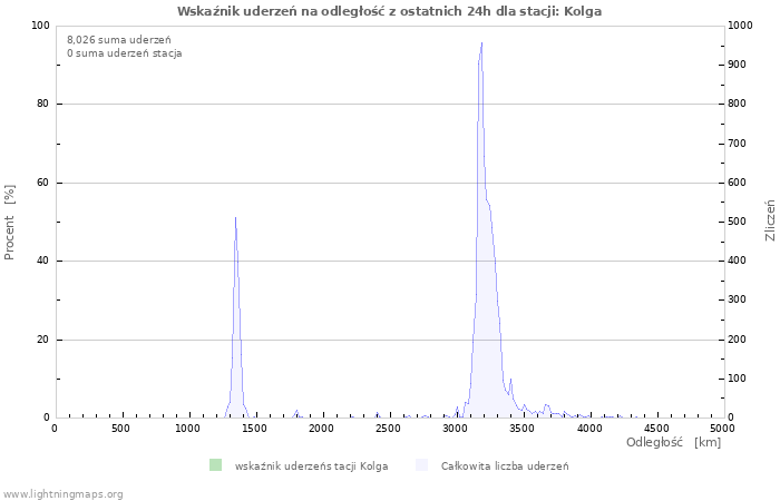 Wykresy: Wskaźnik uderzeń na odległość