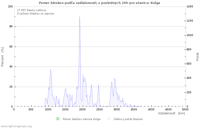 Grafy: Pomer bleskov podľa vzdialenosti;