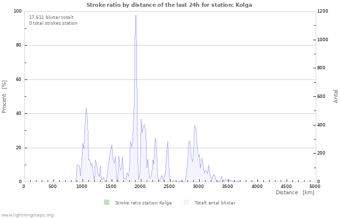 Grafer: Stroke ratio by distance