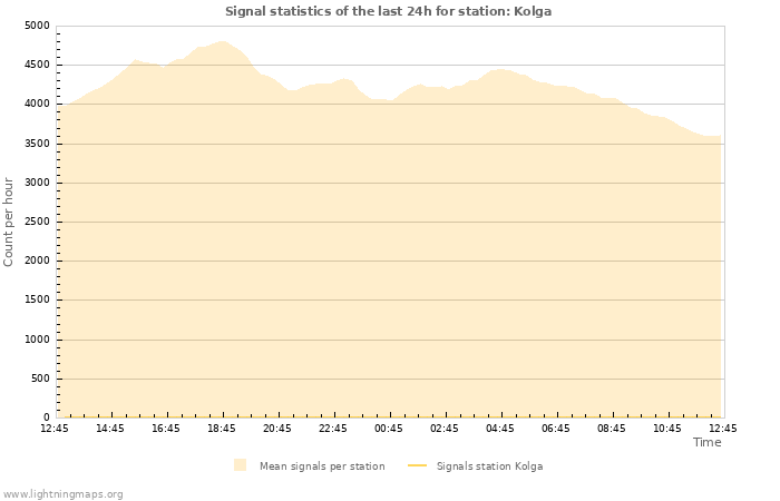 Graphs: Signal statistics