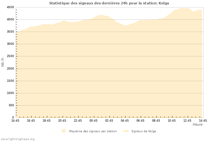 Graphes: Statistique des signaux