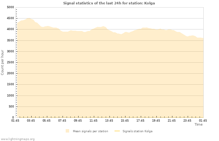 Grafikonok: Signal statistics