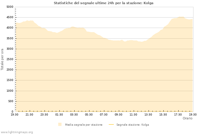 Grafico: Statistiche del segnale