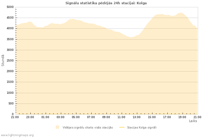 Grafiki: Signālu statistika