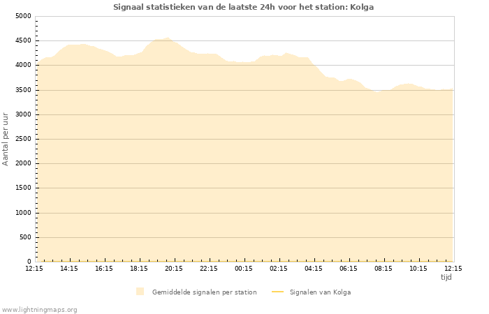 Grafieken: Signaal statistieken