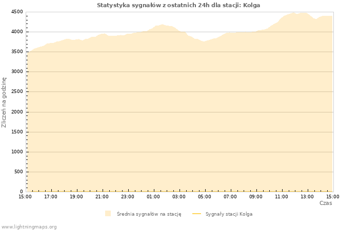 Wykresy: Statystyka sygnałów