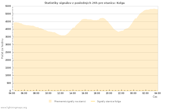 Grafy: Štatistiky signálov