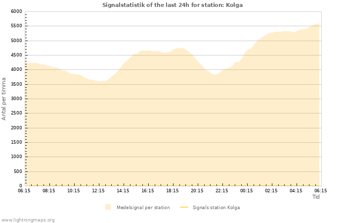 Grafer: Signalstatistik