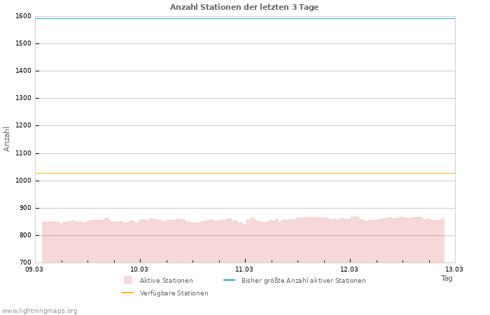 Diagramme: Anzahl Stationen