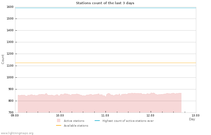 Graphs: Stations count