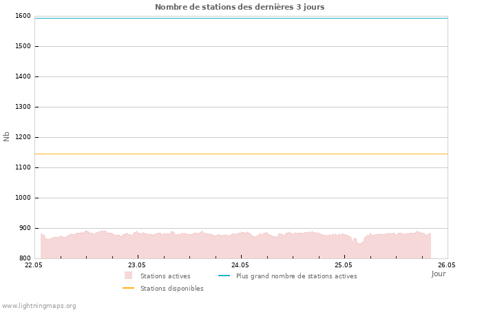 Graphes: Nombre de stations