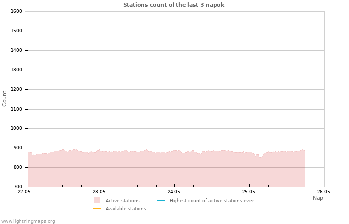 Grafikonok: Stations count
