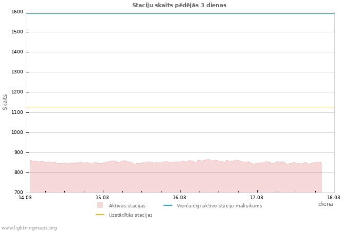 Grafiki: Staciju skaits