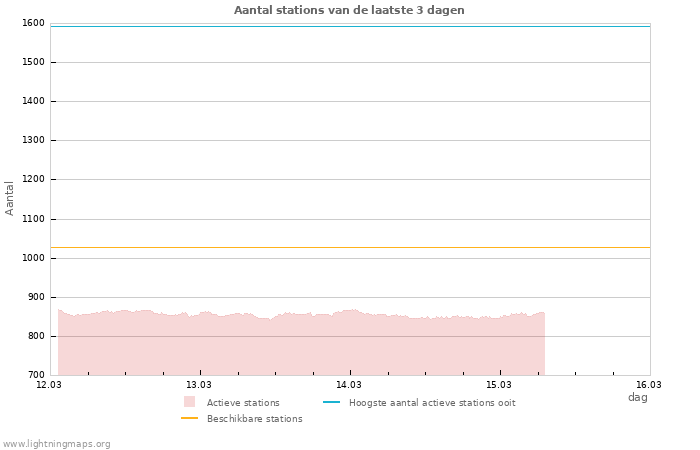 Grafieken: Aantal stations