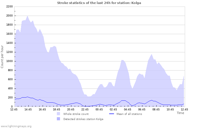 Graphs: Stroke statistics