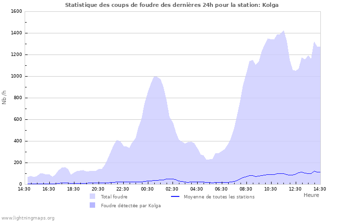 Graphes: Statistique des coups de foudre