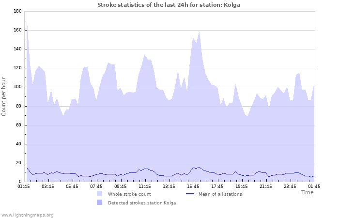 Grafikonok: Stroke statistics