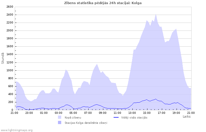 Grafiki: Zibens statistika