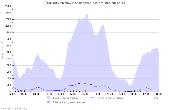 Grafy: Štatistiky bleskov