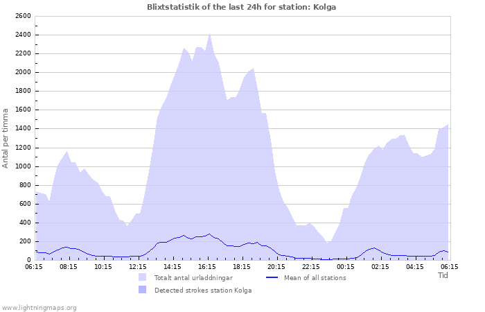 Grafer: Blixtstatistik