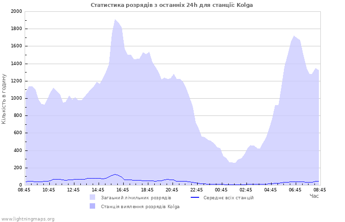 Графіки: Статистика розрядів