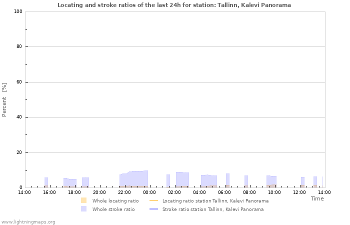 Graphs: Locating and stroke ratios