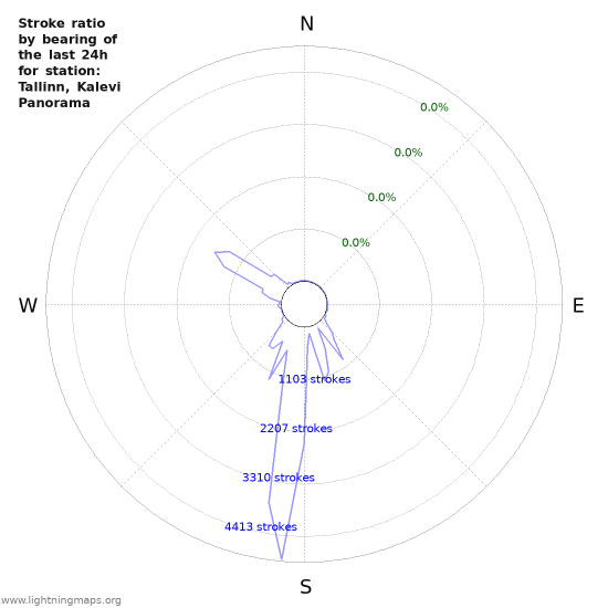 Graphs: Stroke ratio by bearing
