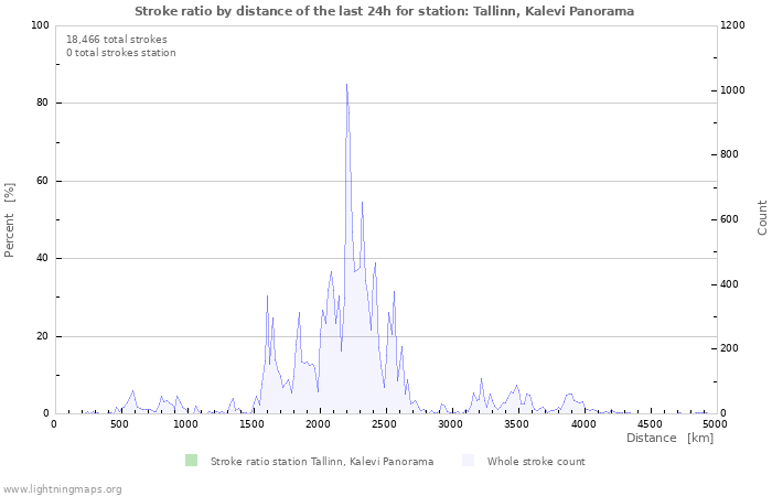 Graphs: Stroke ratio by distance