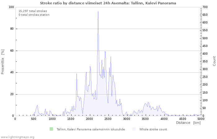 Graafit: Stroke ratio by distance