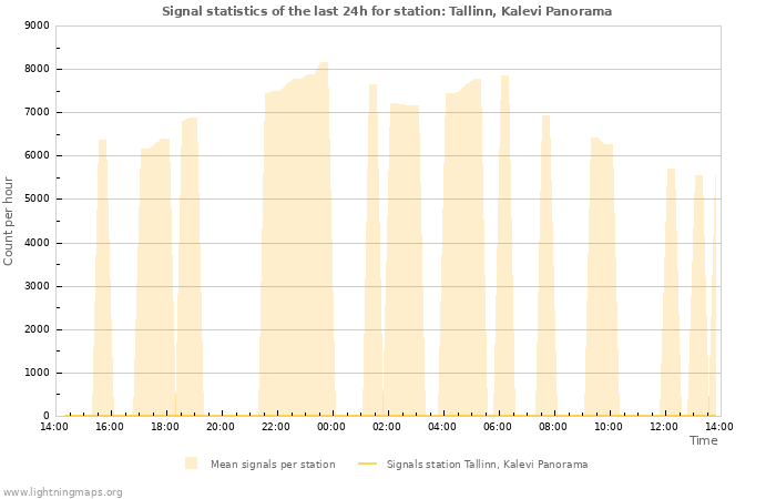 Graphs: Signal statistics
