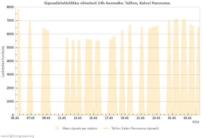 Graafit: Signaalistatistiikka