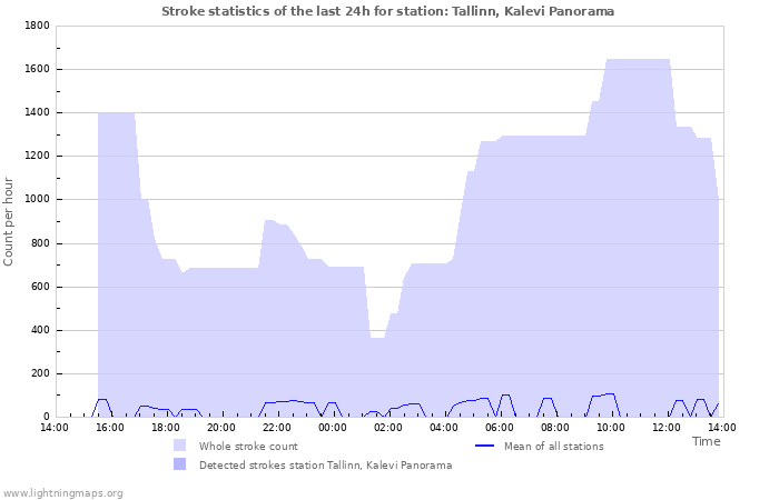 Graphs: Stroke statistics