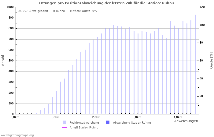 Diagramme: Ortungen pro Positionsabweichung