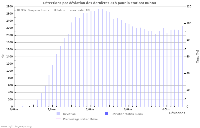 Graphes: Détections par déviation