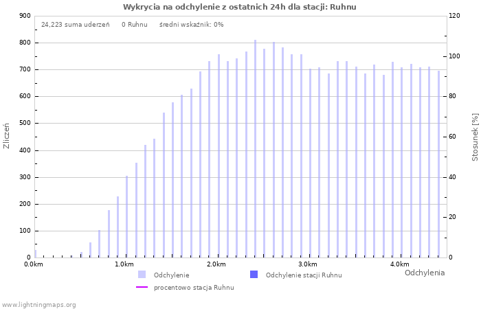 Wykresy: Wykrycia na odchylenie